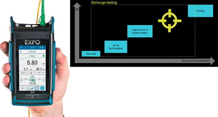 Dette billede illustrere Hans Følsgaard – EXFO Optical XplorerTM – verdens første optiske fiber multimeter