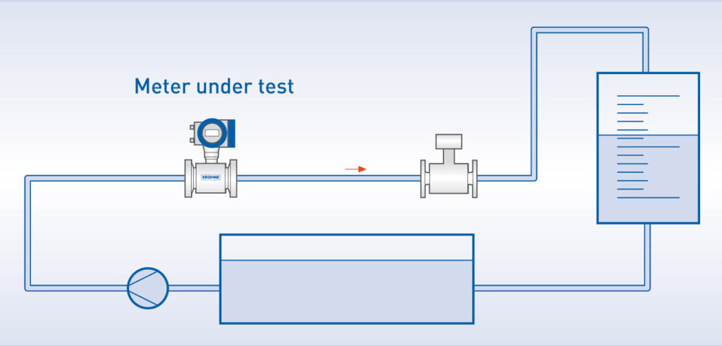 Dette billede illustrere Kalibrering af flowmålere
