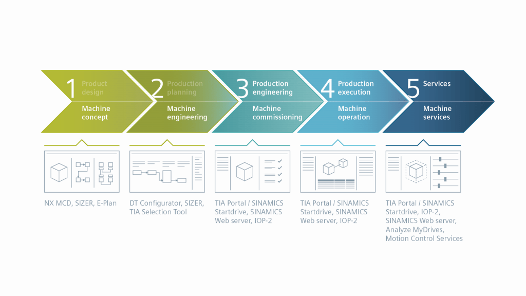 Dette billede illustrere Siemens – Forbind dine Sinamics frekvensomformere til MindSphere