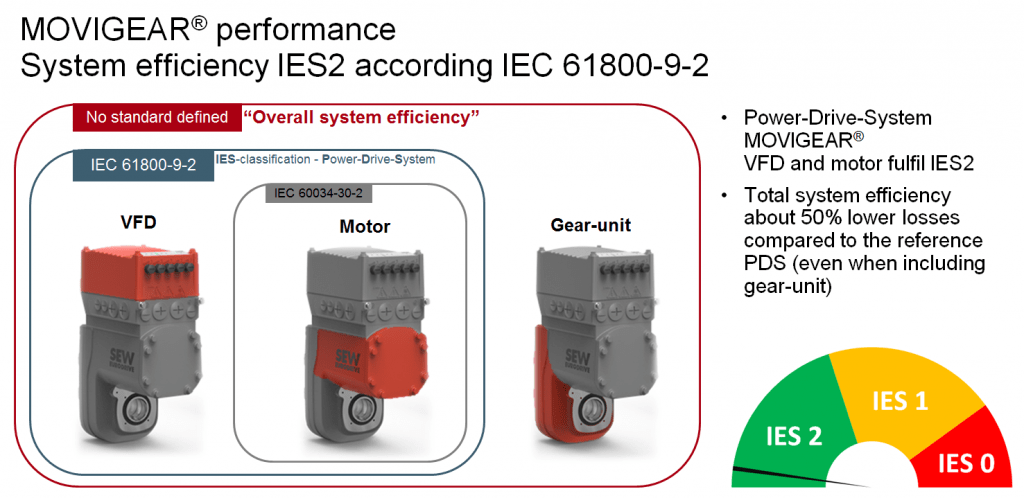 Dette billede illustrere SEW tilbyder Movigear® Performance – en energieffektiv løsning