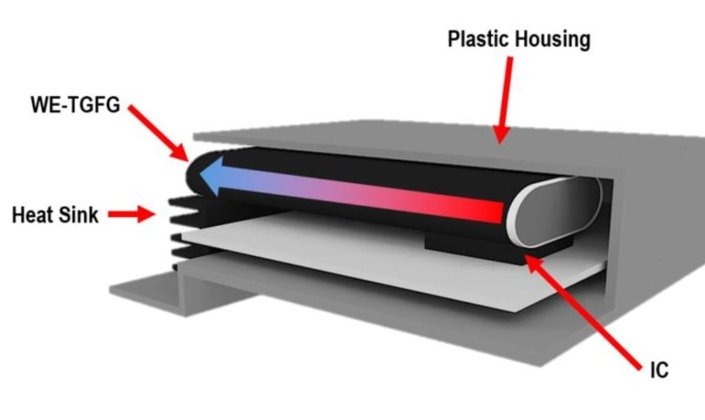 Dette billede illustrere Würth Elektronik udvider sin portefølje af termisk-management produkter betydeligt