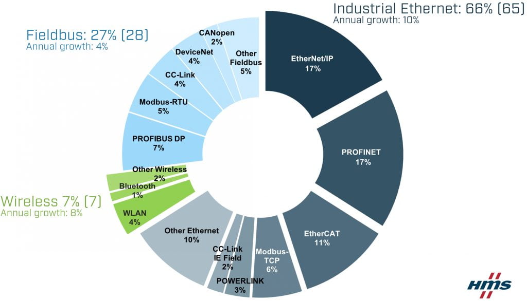 Dette billede illustrere Væksten i industrielle netværk fortsætter trods vanskelige tider – Markedsandele i 2022 for industrielle netværk iflg. HMS Networks
