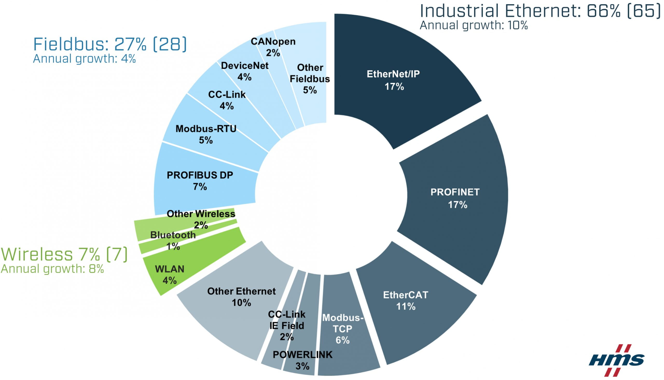 Dette billede illustrere Væksten i industrielle netværk fortsætter trods vanskelige tider – Markedsandele i 2022 for industrielle netværk iflg. HMS Networks