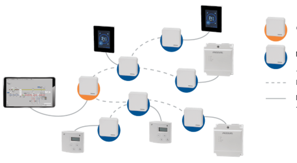 Dette billede illustrere Produal – Opret trådløst Modbus-netværk med W-Modbus-bro