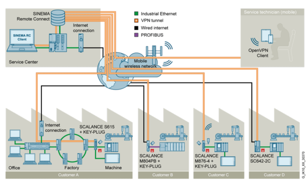 Dette billede illustrere Siemens – Mere sikkerhed med SINEMA Remote Connect v. 3.1