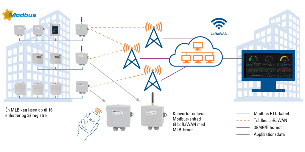 Dette billede illustrere Produal – Konverter enhver Modbus-enhed til dit LoRaWAN-netværk