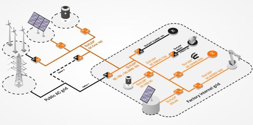 LAPP Danmark er en salgsenhed, som er en del af LAPP Miltronic AB i Sverige. LAPP Danmark er førende leverandør af produkter og services inden for specialkabler, kabeltilbehør, kapslinger og automationsprodukter.