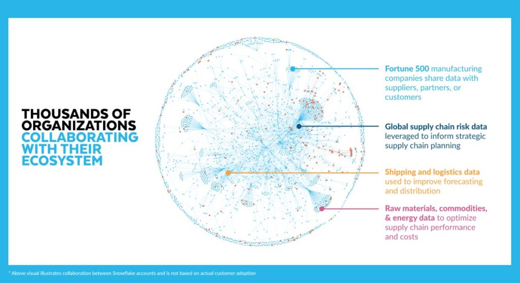 Snowflake gør det muligt for virksomheder at mobilisere deres data med Snowflakes Data Cloud. Med Snowflakes Data Cloud kan virksomheder bl.a. forene datasiloer, finde og dele data på en sikker måde og udføre en lang række analytiske workloads.
