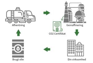 Reducer dit CO2 aftryk med dit valg af olie