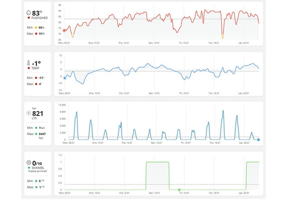 Forbedring af indeklima og byggeprojekter ved brug af data fra avancerede sensorer