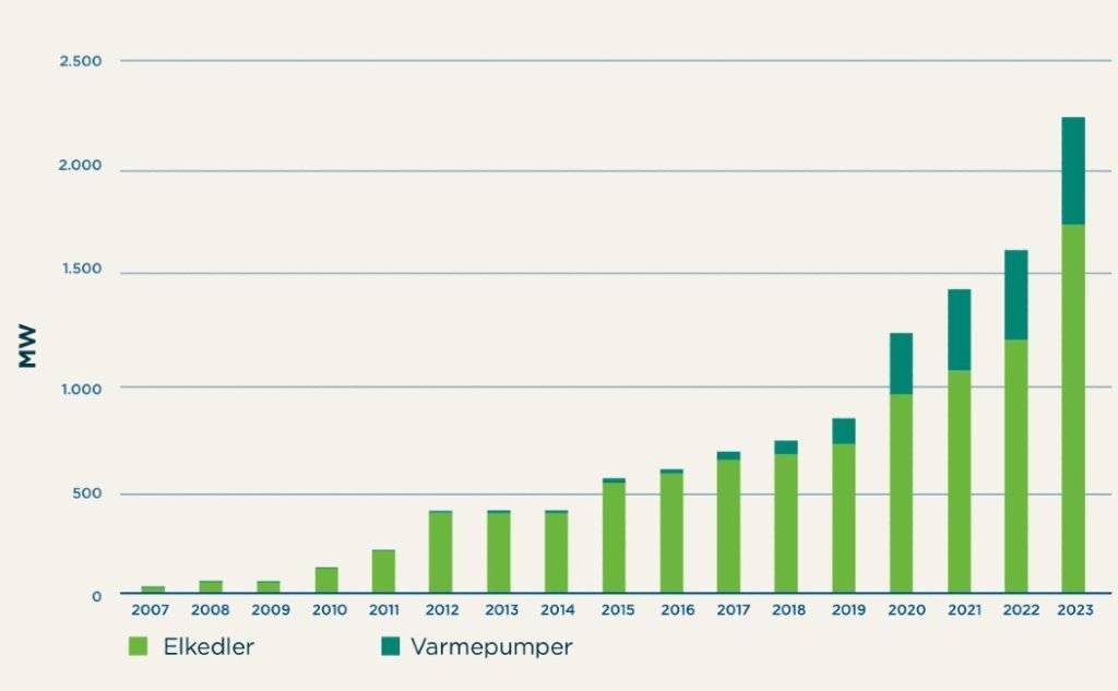 Dansk Fjernvarme - Elektrificeringen tager fart i fjernvarmen