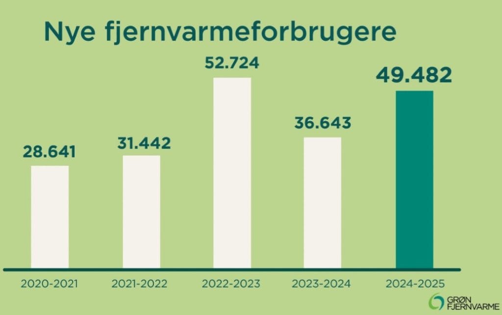Fjernvarmen buldrer derudaf - 50.000 nye kunder