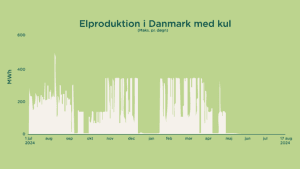 Kilde: ENTSOE Transparensplatform og Dansk Fjernvarmes egen grafiske fremstilling. Varmeproduktion er sket i samme periode som elproduktionen, fordi kraftværker samproducerer el og varme, derfor vises kun graf over elproduktionen. Dansk Fjernvarme