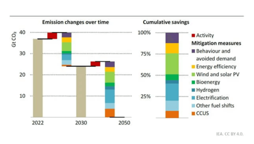 Dette diagram over de seks søjler, der er nødvendige for at nå målet om klimaneutralitet i 2050, styrker denne tilgang og viser tydeligt betydningen af energieffektivitet og energibesparelser sammen med elektrificering. Tilsammen bidrager de med 45 % til den samlede nødvendige reduktion af drivhusgasser.

Kilde: (venstre) Fraunhofer ISI (højre) IREN