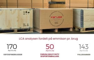 Hos FARUSA tager vi ansvar. Vores Heavy Duty eksportemballage udleder kun 50 kg CO₂ eq. pr. brug – sammenlignet med 170 kg for krydsfinerkasser og 143 kg for pallerrammer.
