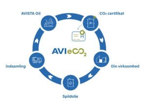 Samarbejde med AVISTA Oil giver op til 90 % CO₂-reduktion på smøreolie