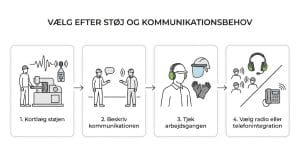 Hvilke 5 ting bør du tjekke, før du vælger høreværn med walkie talkie?