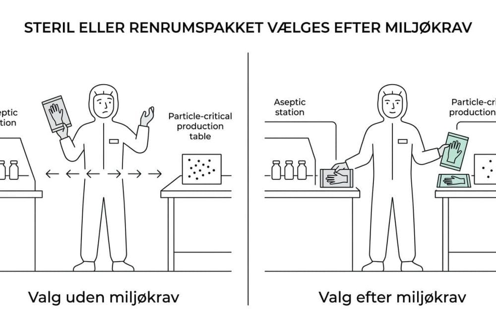 Vælg sterile eller renrumspakkede handsker efter ISO-klasse og anvendelse