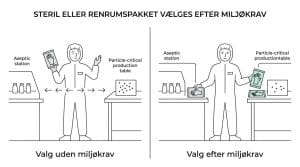 Vælg sterile eller renrumspakkede handsker efter ISO-klasse og anvendelse