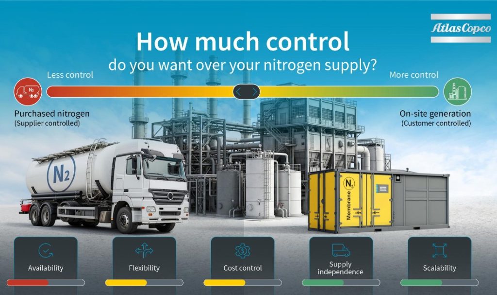 Indkøbt nitrogen kontra egenproduktion af nitrogen – hvilken løsning giver bedst mening?